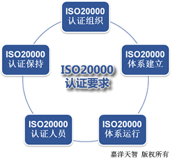 推行ISO20000體系的要求.gif